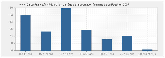 Répartition par âge de la population féminine de Le Faget en 2007